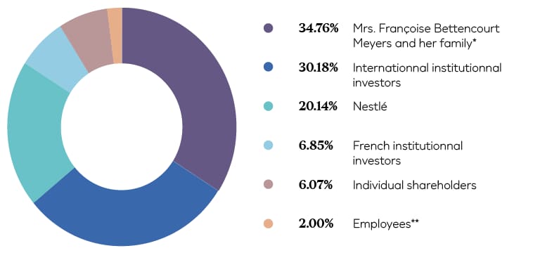 Breakdown of share ownership at 31 December 2024